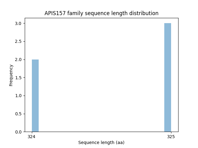 Length Distribution Bar chart