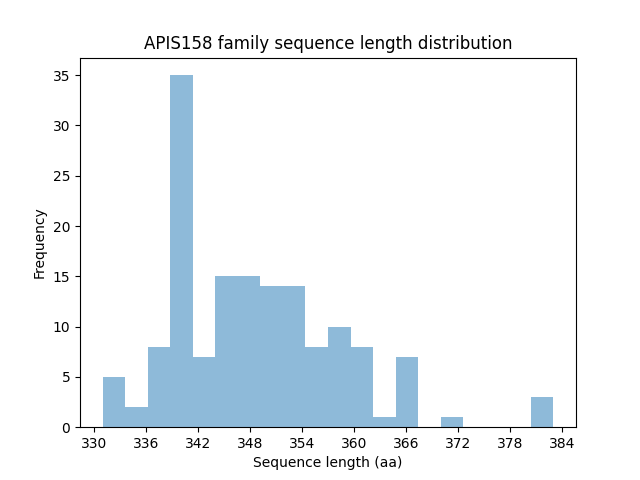 Length Distribution Bar chart