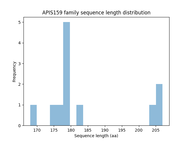 Length Distribution Bar chart