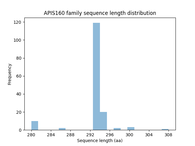 Length Distribution Bar chart