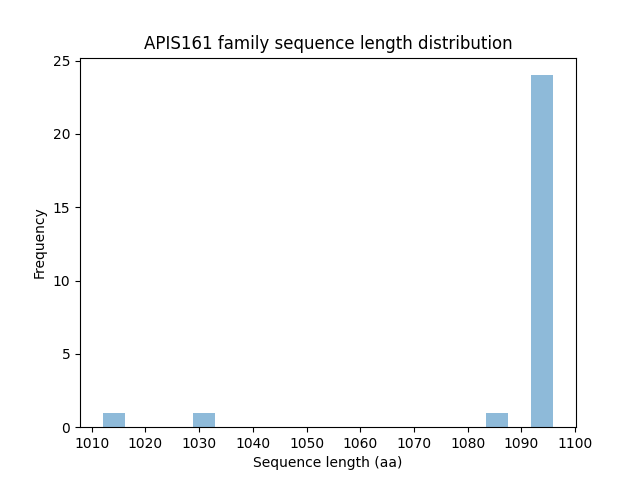 Length Distribution Bar chart