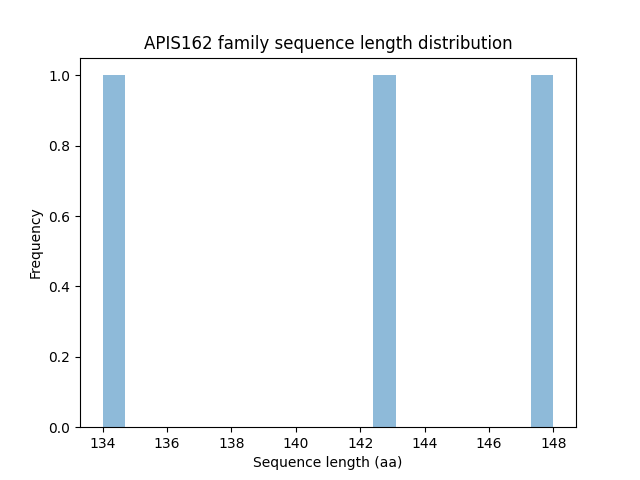 Length Distribution Bar chart