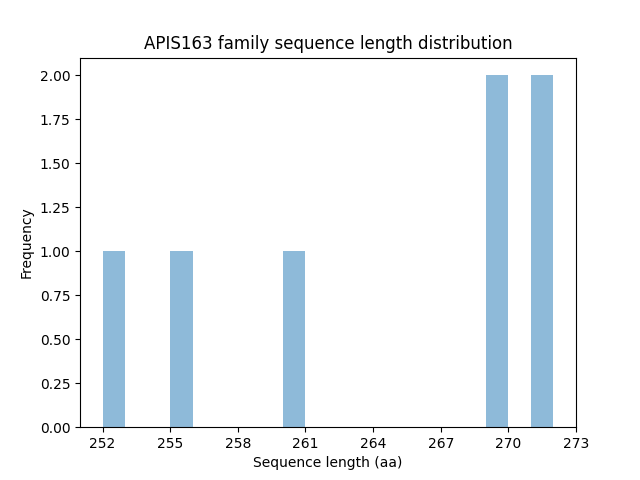 Length Distribution Bar chart