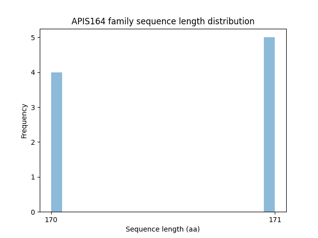 Length Distribution Bar chart