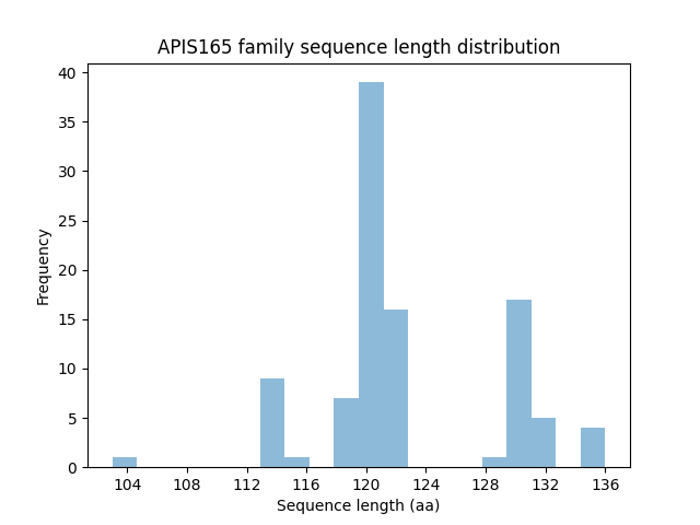 Length Distribution Bar chart