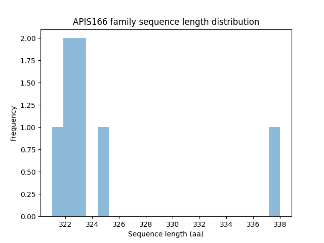 Length Distribution Bar chart