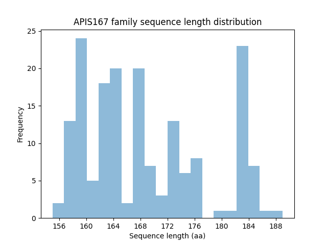 Length Distribution Bar chart
