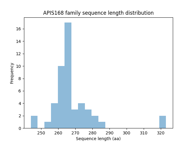 Length Distribution Bar chart