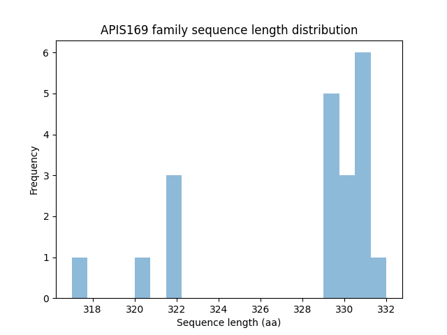 Length Distribution Bar chart