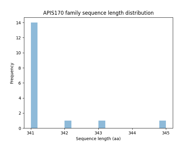 Length Distribution Bar chart