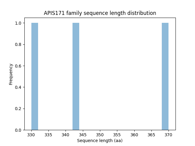 Length Distribution Bar chart