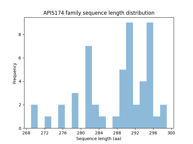 Length Distribution Bar chart