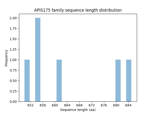 Length Distribution Bar chart