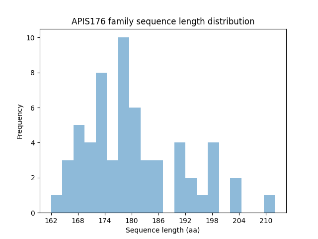 Length Distribution Bar chart