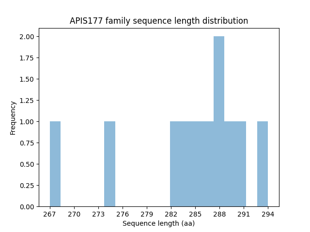 Length Distribution Bar chart