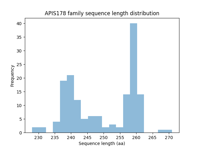 Length Distribution Bar chart