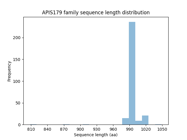 Length Distribution Bar chart