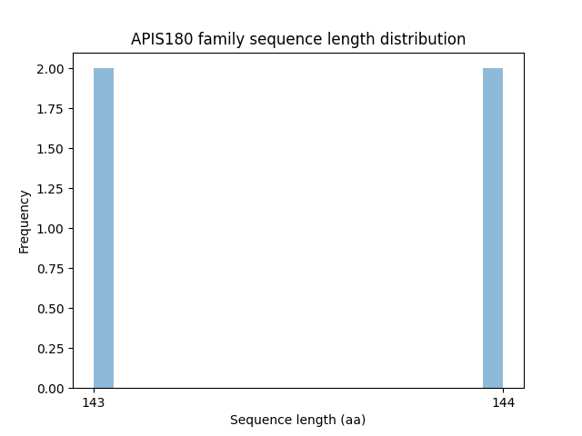 Length Distribution Bar chart