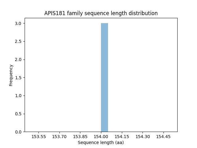 Length Distribution Bar chart
