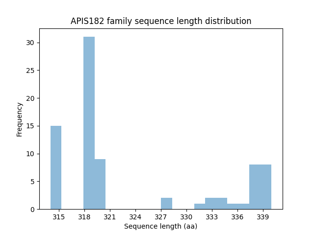 Length Distribution Bar chart