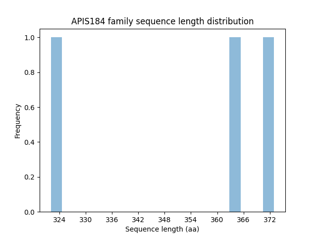 Length Distribution Bar chart