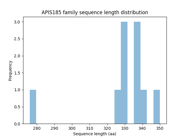 Length Distribution Bar chart