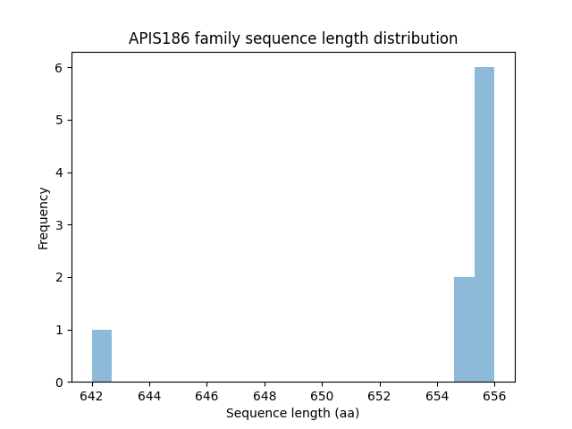 Length Distribution Bar chart