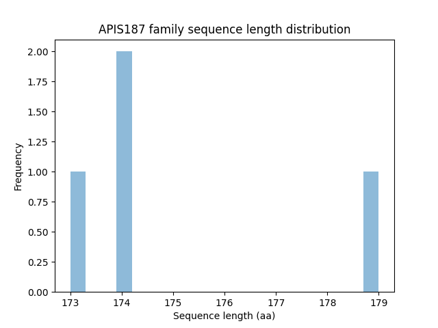 Length Distribution Bar chart
