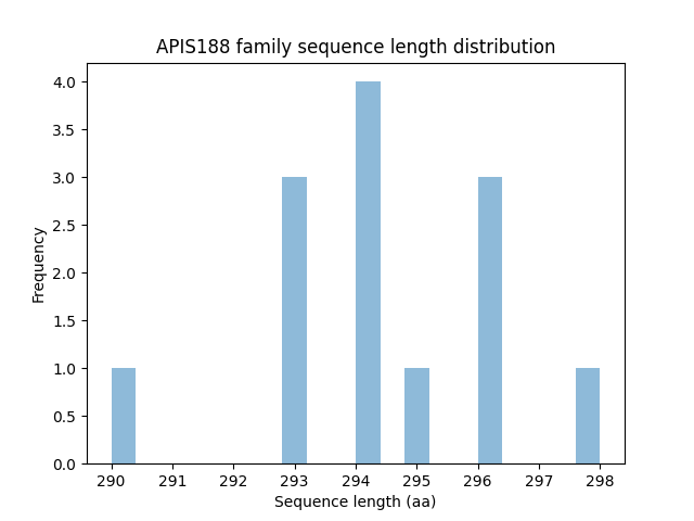Length Distribution Bar chart