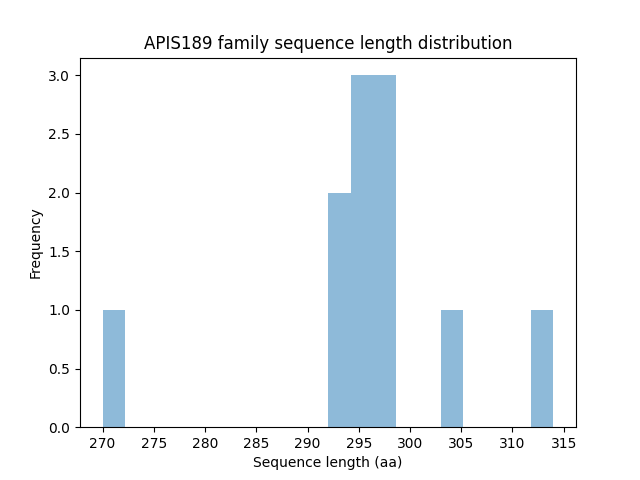 Length Distribution Bar chart