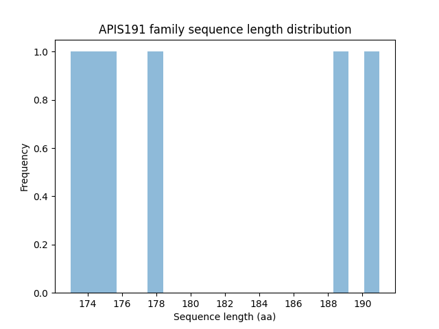 Length Distribution Bar chart