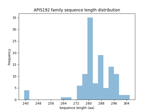 Length Distribution Bar chart