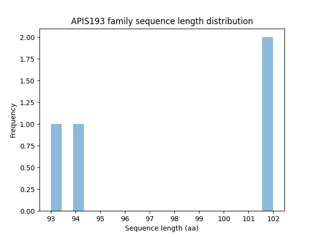 Length Distribution Bar chart