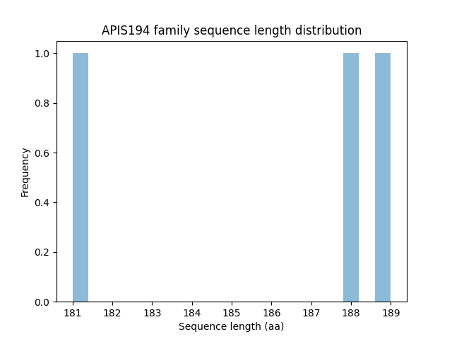 Length Distribution Bar chart