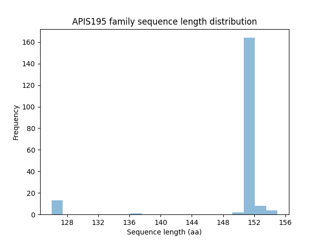 Length Distribution Bar chart