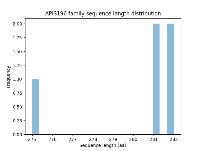 Length Distribution Bar chart