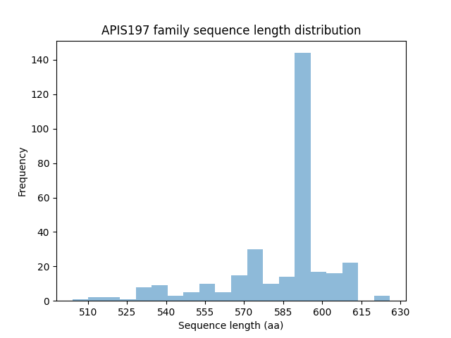 Length Distribution Bar chart