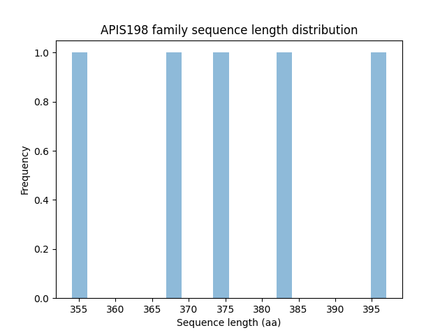 Length Distribution Bar chart