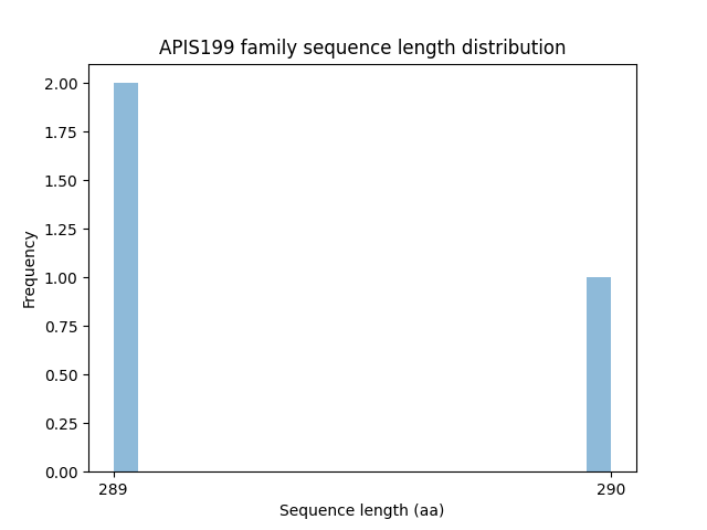 Length Distribution Bar chart