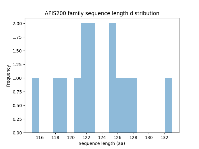 Length Distribution Bar chart