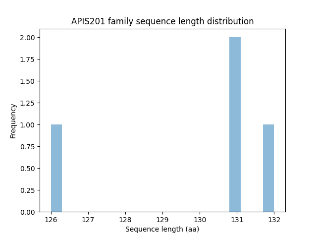 Length Distribution Bar chart