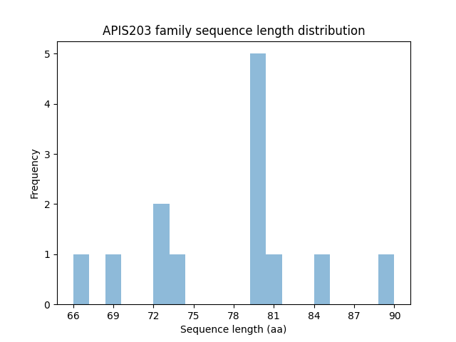 Length Distribution Bar chart