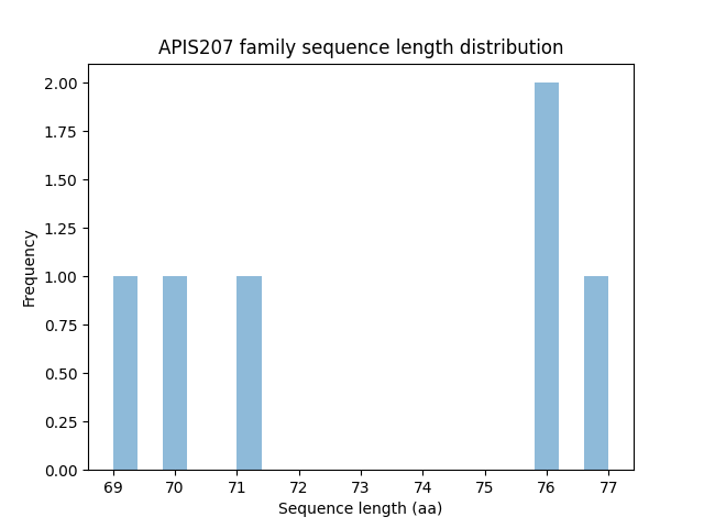 Length Distribution Bar chart
