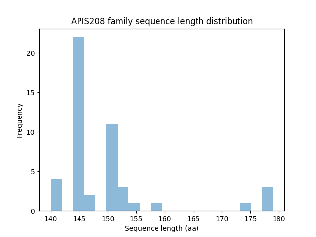 Length Distribution Bar chart