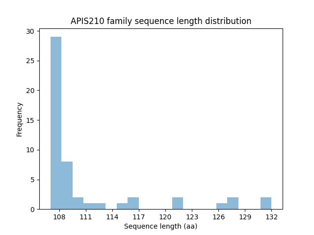 Length Distribution Bar chart