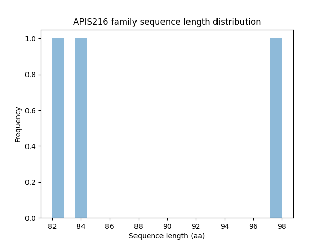 Length Distribution Bar chart