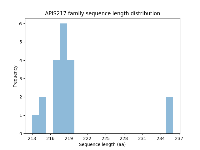 Length Distribution Bar chart
