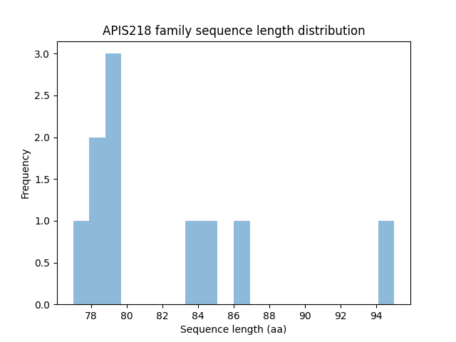 Length Distribution Bar chart