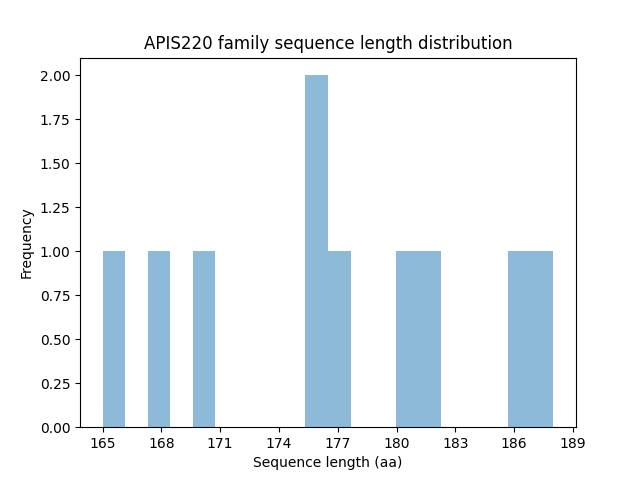 Length Distribution Bar chart