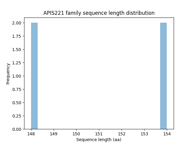 Length Distribution Bar chart